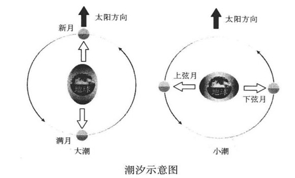 潮汐