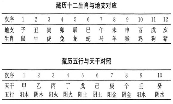 藏历对照