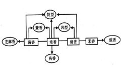 白酒的分类及其品种