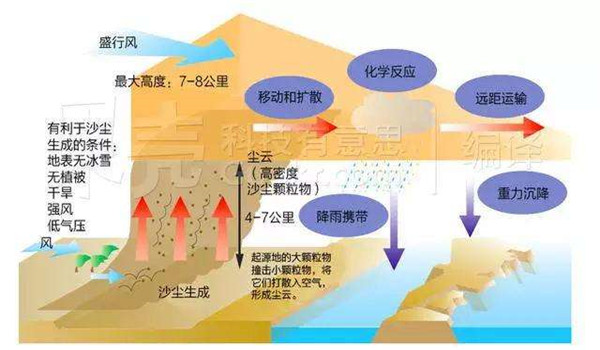 沙尘暴形成的原因