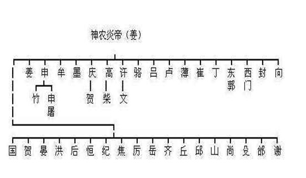 中国姓氏起源