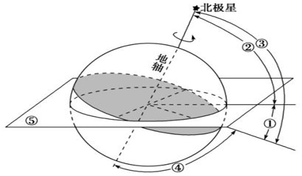 地球公转速度