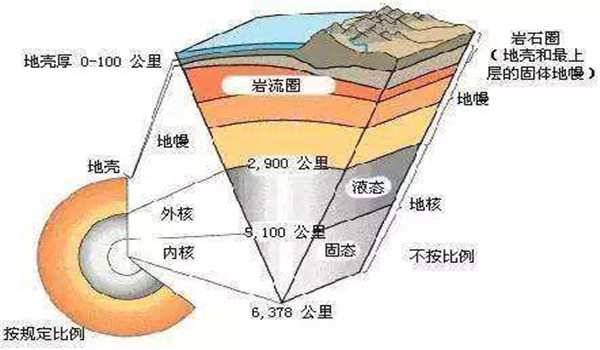 地球内部结构