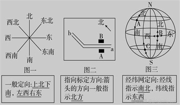 地图三要素