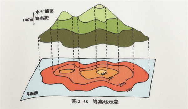 等高线