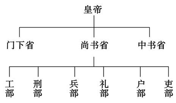 三省六部制