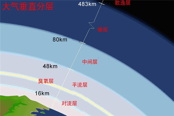 大气层的结构