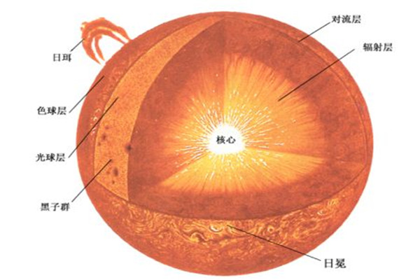 太阳的结构