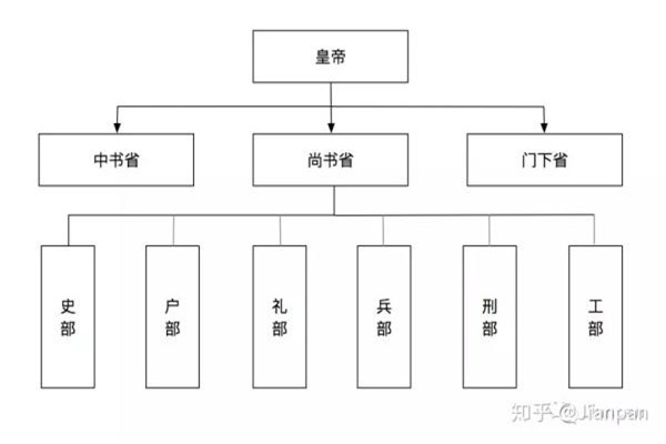 古代六部尚书