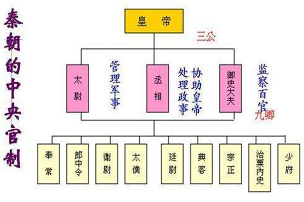 三公九卿制始创于什么时候