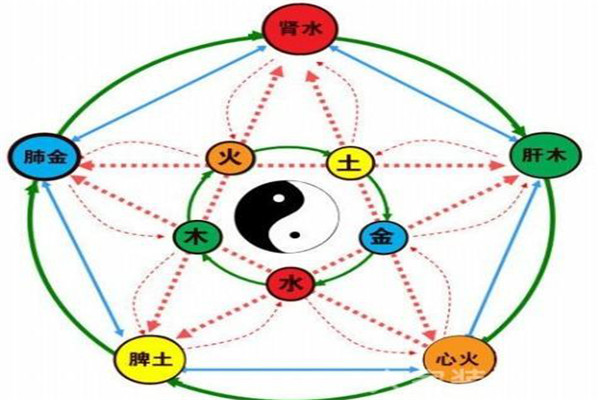 阴阳五行学说