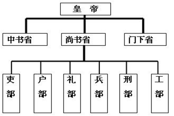 三省六部制的三省