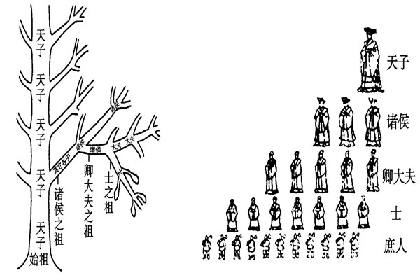 古代宗法制