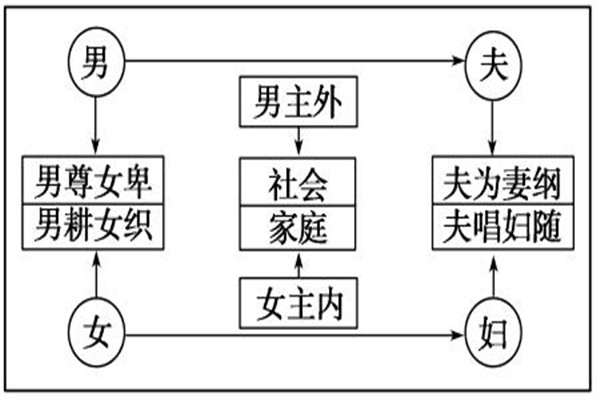 男尊女卑