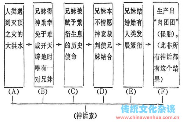 原始阶段的兄妹婚