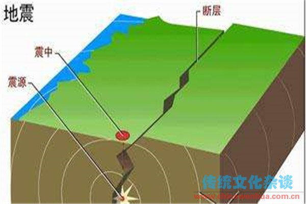 地震是怎么发生的