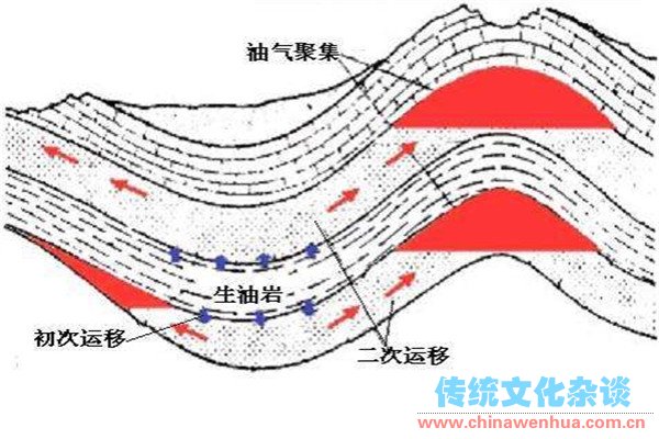 形成石油的地质条件