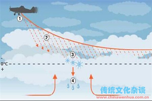 人工降雨的两种形式