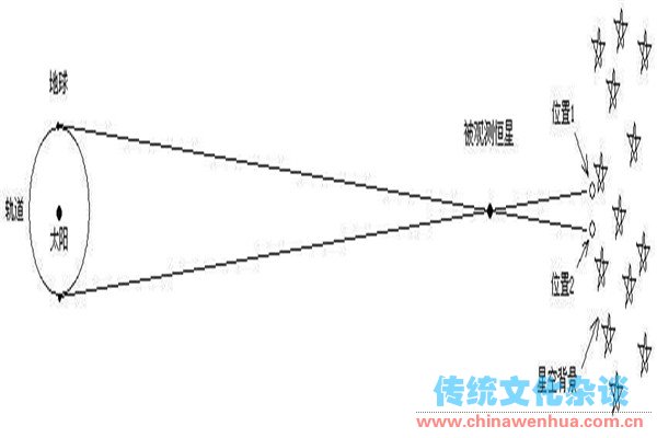 恒星距离如何测定