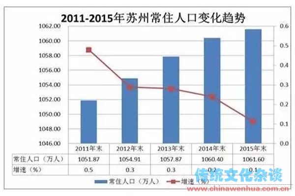 苏州的人口