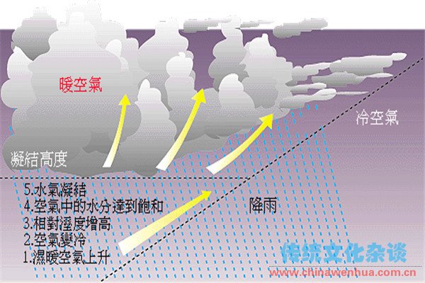 降水